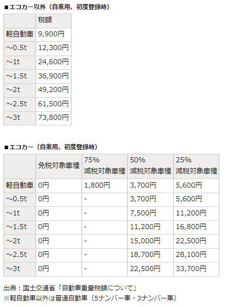 オートバックス 車検 費用 料金 自動車重量税